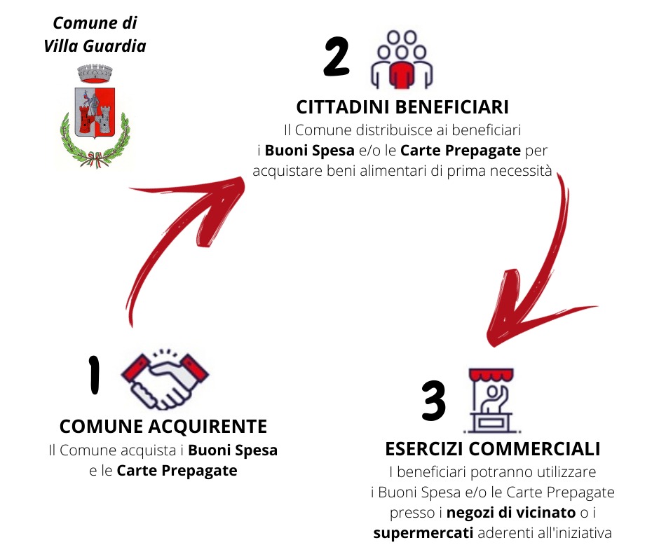 Prime indicazioni sulla misura del bonus alimentare
